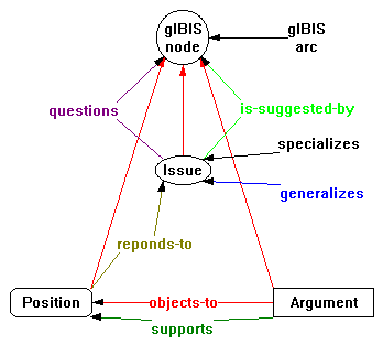 gIBIS system ontology